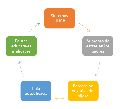 La familia como factor protector en la evolución del TDAH